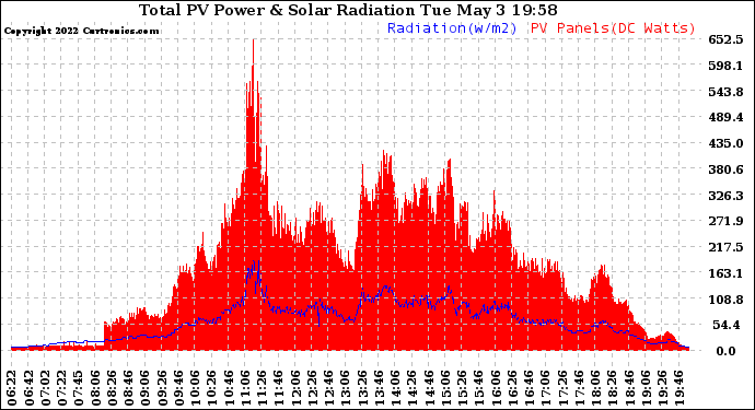 Solar PV/Inverter Performance Total PV Panel Power Output & Solar Radiation