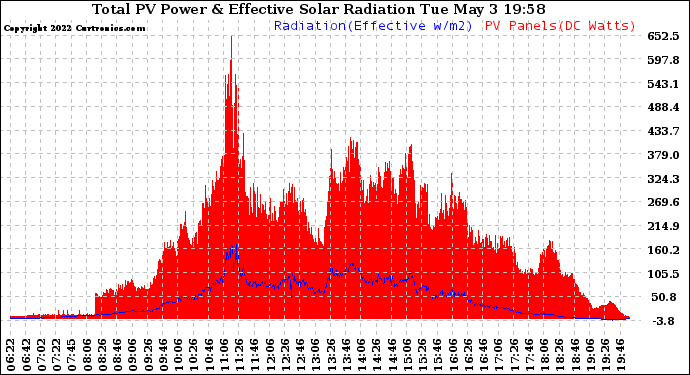 Solar PV/Inverter Performance Total PV Panel Power Output & Effective Solar Radiation