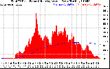 Solar PV/Inverter Performance Total PV Panel & Running Average Power Output