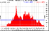 Solar PV/Inverter Performance Total PV Panel Power Output