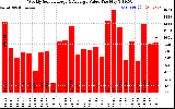 Solar PV/Inverter Performance Weekly Solar Energy Production Value