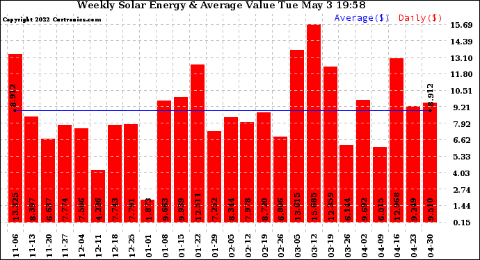 Solar PV/Inverter Performance Weekly Solar Energy Production Value