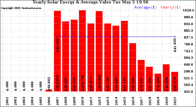 Solar PV/Inverter Performance Yearly Solar Energy Production Value