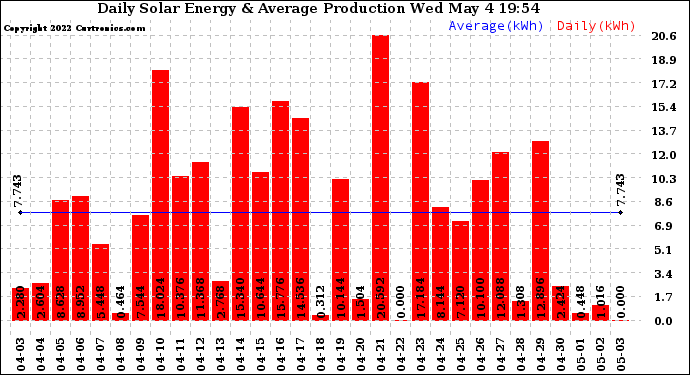 Solar PV/Inverter Performance Daily Solar Energy Production