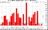 Solar PV/Inverter Performance Daily Solar Energy Production Value