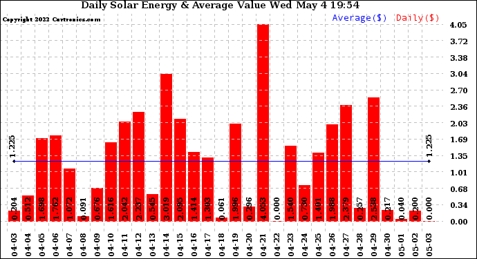 Solar PV/Inverter Performance Daily Solar Energy Production Value