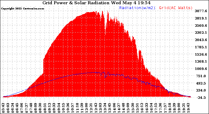 Solar PV/Inverter Performance Grid Power & Solar Radiation