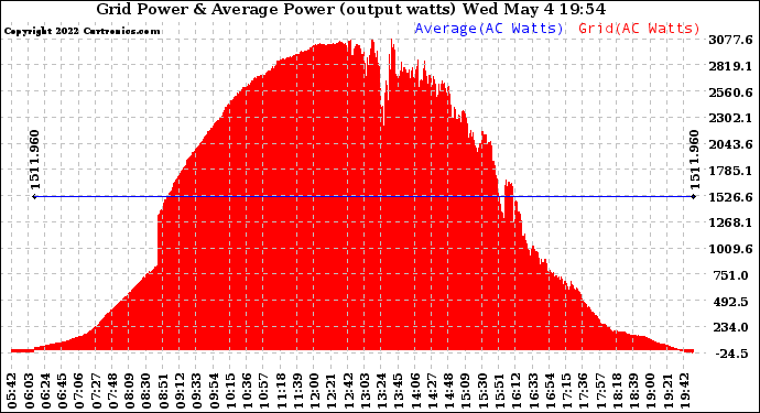 Solar PV/Inverter Performance Inverter Power Output