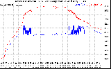 Solar PV/Inverter Performance Inverter Operating Temperature