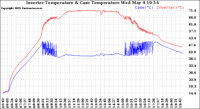 Solar PV/Inverter Performance Inverter Operating Temperature