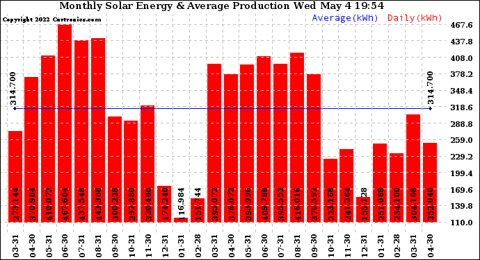 Solar PV/Inverter Performance Monthly Solar Energy Production