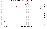 Solar PV/Inverter Performance Outdoor Temperature