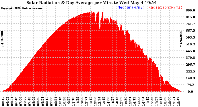 Solar PV/Inverter Performance Solar Radiation & Day Average per Minute