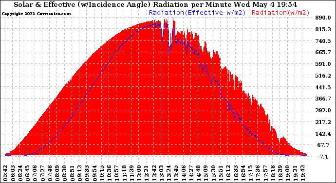 Solar PV/Inverter Performance Solar Radiation & Effective Solar Radiation per Minute