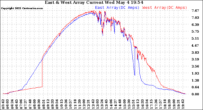 Solar PV/Inverter Performance Photovoltaic Panel Current Output