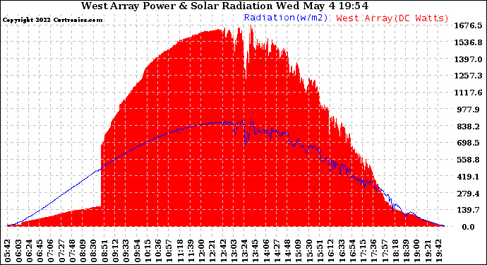 Solar PV/Inverter Performance West Array Power Output & Solar Radiation