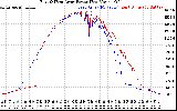 Solar PV/Inverter Performance Photovoltaic Panel Power Output