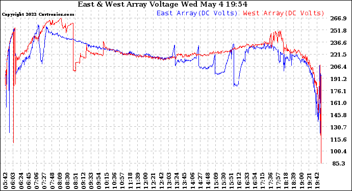 Solar PV/Inverter Performance Photovoltaic Panel Voltage Output