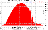 Solar PV/Inverter Performance East Array Actual & Average Power Output