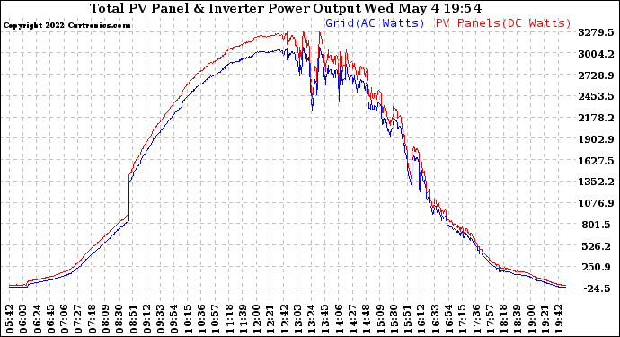 Solar PV/Inverter Performance PV Panel Power Output & Inverter Power Output