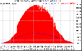 Solar PV/Inverter Performance Total PV Panel Power Output & Solar Radiation