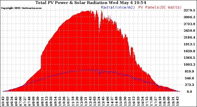 Solar PV/Inverter Performance Total PV Panel Power Output & Solar Radiation