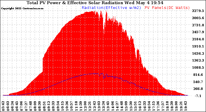 Solar PV/Inverter Performance Total PV Panel Power Output & Effective Solar Radiation