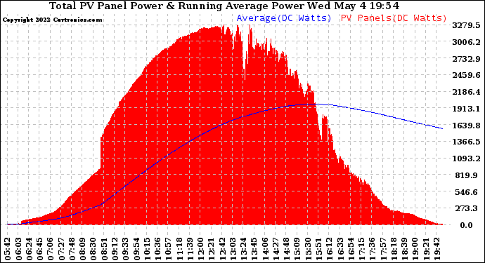 Solar PV/Inverter Performance Total PV Panel & Running Average Power Output