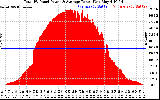 Solar PV/Inverter Performance Total PV Panel Power Output