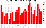 Solar PV/Inverter Performance Weekly Solar Energy Production