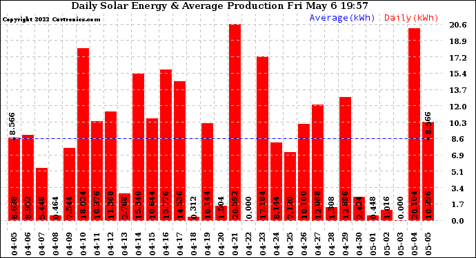 Solar PV/Inverter Performance Daily Solar Energy Production