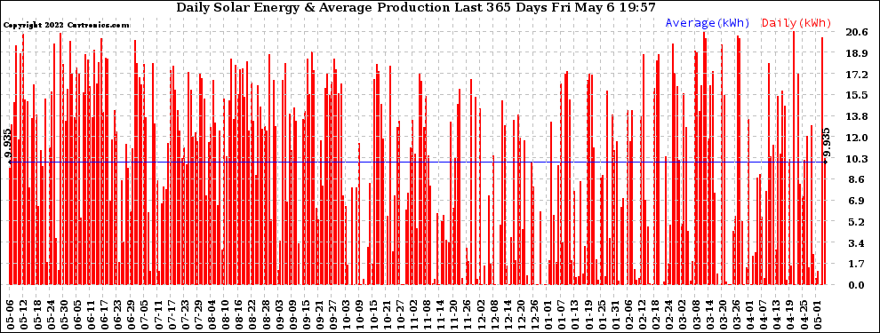 Solar PV/Inverter Performance Daily Solar Energy Production Last 365 Days