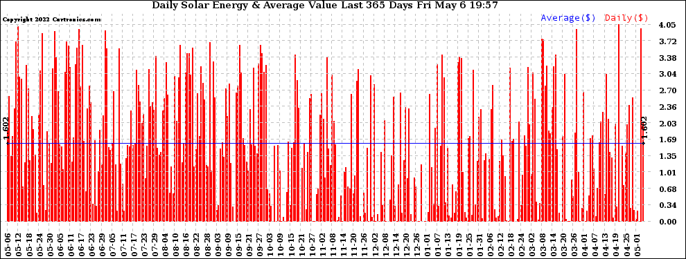 Solar PV/Inverter Performance Daily Solar Energy Production Value Last 365 Days