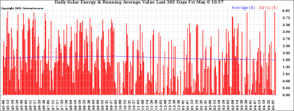 Solar PV/Inverter Performance Daily Solar Energy Production Value Running Average Last 365 Days