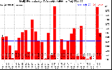 Solar PV/Inverter Performance Daily Solar Energy Production Value