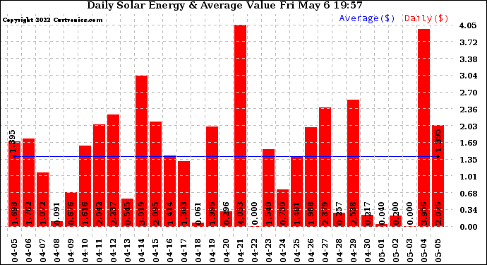 Solar PV/Inverter Performance Daily Solar Energy Production Value