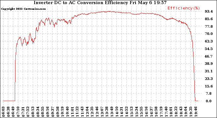 Solar PV/Inverter Performance Inverter DC to AC Conversion Efficiency