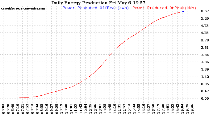 Solar PV/Inverter Performance Daily Energy Production