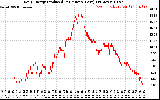 Solar PV/Inverter Performance Daily Energy Production Per Minute