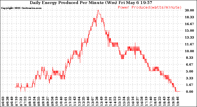 Solar PV/Inverter Performance Daily Energy Production Per Minute