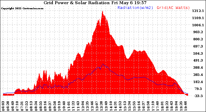 Solar PV/Inverter Performance Grid Power & Solar Radiation