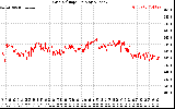 Solar PV/Inverter Performance Grid Voltage