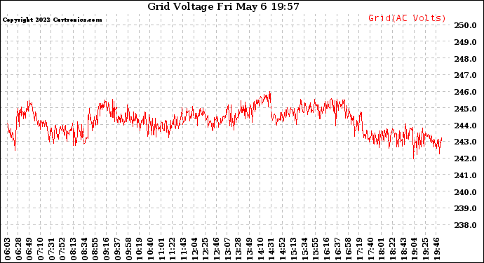 Solar PV/Inverter Performance Grid Voltage