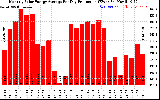 Solar PV/Inverter Performance Monthly Solar Energy Production Average Per Day (KWh)