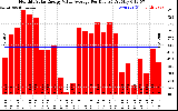 Solar PV/Inverter Performance Monthly Solar Energy Value Average Per Day ($)