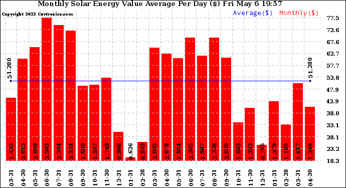 Solar PV/Inverter Performance Monthly Solar Energy Value Average Per Day ($)