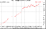 Solar PV/Inverter Performance Outdoor Temperature