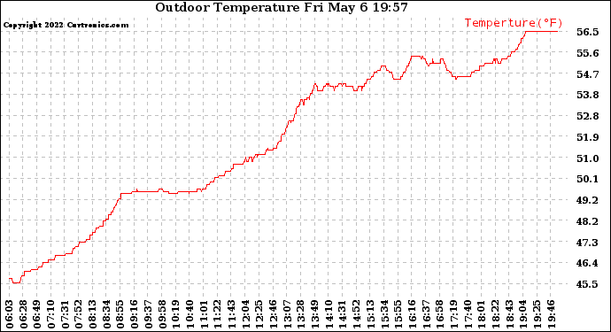 Solar PV/Inverter Performance Outdoor Temperature