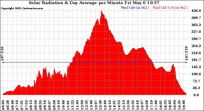 Solar PV/Inverter Performance Solar Radiation & Day Average per Minute