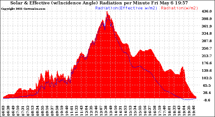 Solar PV/Inverter Performance Solar Radiation & Effective Solar Radiation per Minute